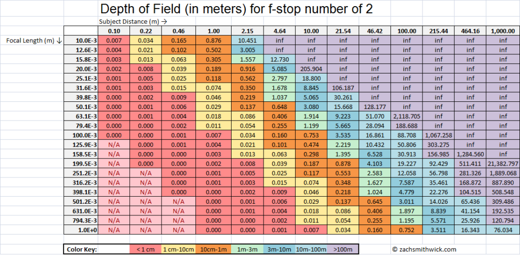 Photography: A Complete Guide to Depth of Field (with Lookup Tables)